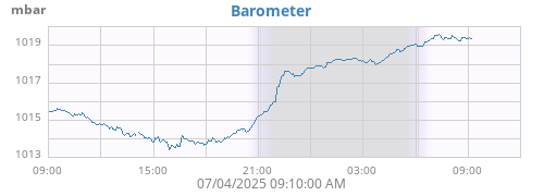 daybarometer