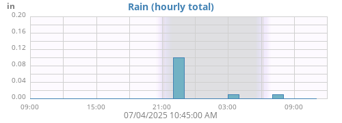 dayrain