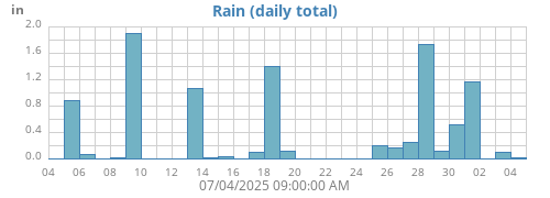 monthrain
