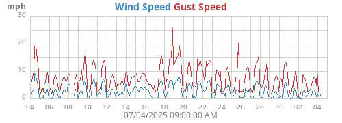 monthwind