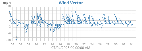 monthwindvec