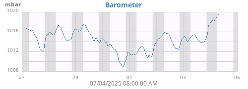 weekbarometer