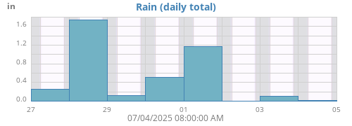 weekrain