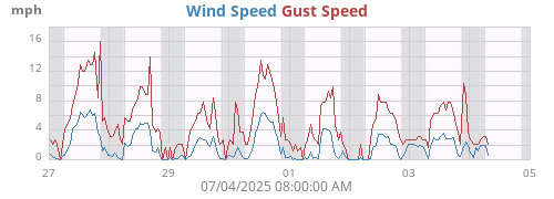 weekwind