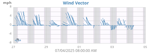 weekwindvec