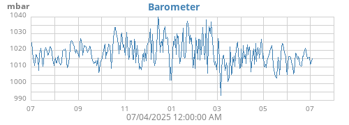 yearbarometer