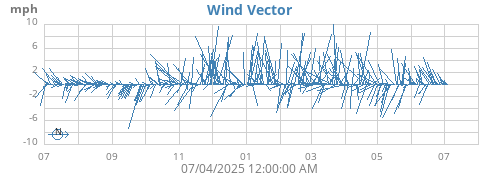 yearwindvec